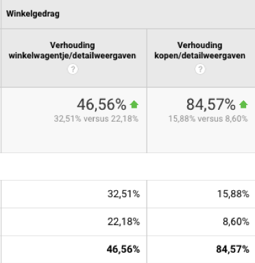 85% meer conversies voor een van onze WooCommerce klanten
